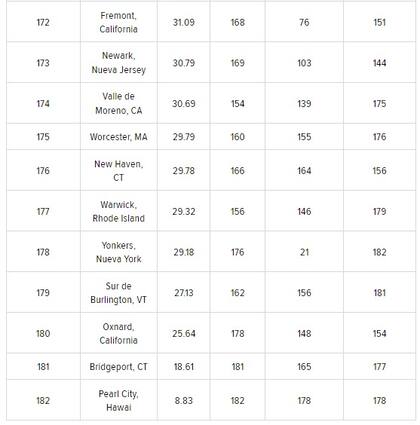 Las 10 ciudades menos recomendadas para organizar bodas