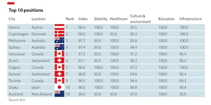 Las 10 primeras ciudades en el ranking de las más vivibles de 2023, según The Economist.