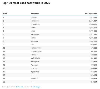 Las 20 contraseñas más usadas en 2025