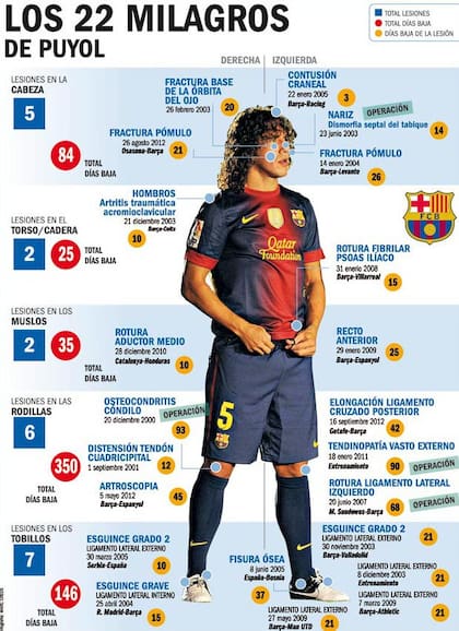Las 22 lesiones de Puyol que publicó sport.es