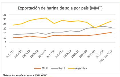 Las 28 millones de toneladas previstas para la campaña 2024/25 están apenas un millón por encima del promedio del ciclo; en el ínterin las exportaciones de Brasil crecen 66%, a 22 millones de toneladas, y las de EE.UU, 56%, a 16 millones