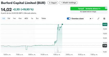 Las acciones de Burford Capital tuvieron un gran crecimiento tras el anuncio de la jueza