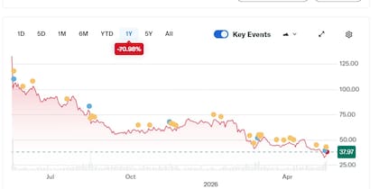 Las acciones de Globant cayeron cerca de 71% en los últimos 12 meses
