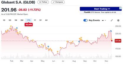 Las acciones de Globant permanecen por encima del piso registrado en junio. Fuente: Yahoo Finance