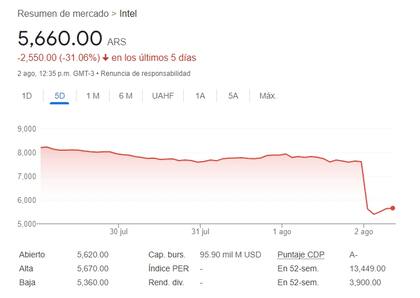 Las acciones de intel se desplomaron el viernes por la mañana luego del anuncio de la compañía de que despedirá a 18.000 empleados