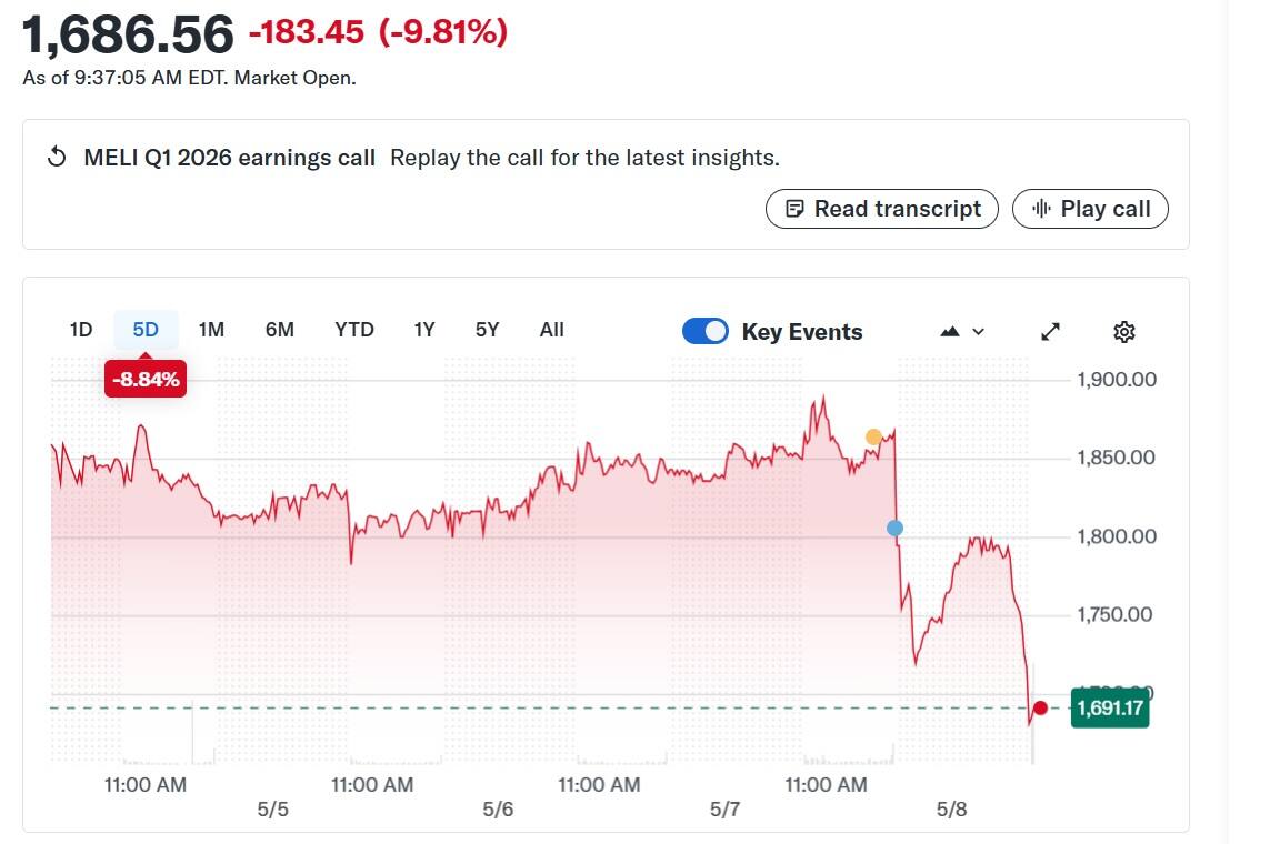 Mercado Libre: Acciones caen tras superar ingresos pero fallar en ganancias — image 4
