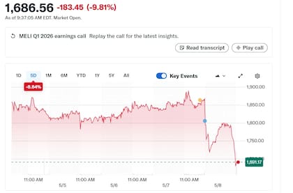 Las acciones de Mercado Libre caen durante la apertura de la Bolsa de Nueva York. Fuente: Yahoo Finance