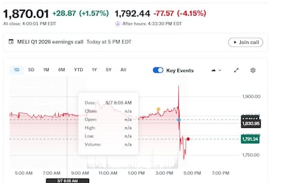 Las acciones de Mercado Libre caen en la Bolsa de Nueva York en el after market