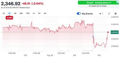 Las acciones de Mercado Libre recobran valor en Wall Street, tras la caída de ayer. Fuente: Yahoo Finance