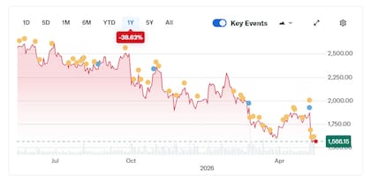 Las acciones de Mercado Libre se derrumbaron cerca de un 38% en los últimos 12 meses. Fuente: Yahoo Finance