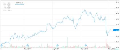 Las acciones de Microsoft en el último año