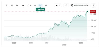 Las acciones de Nvidia vienen al alza desde los últimos años. Fuente: Yahoo Finance