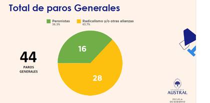 Las administraciones filoperonistas gobernaron por 327 meses, contra los 143 meses de