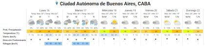Las alertas emitidas por el SMN para este lunes 16 de marzo