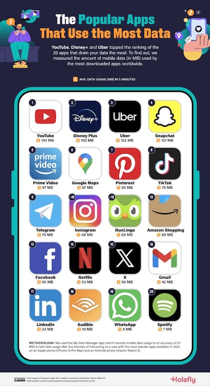 Las apps que más datos consumen, según Holafly