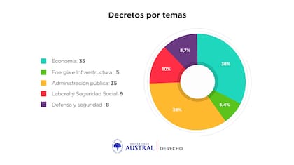Las áreas a las que apuntaron los decretos de Milei, según el estudio del Observatorio de Decretos sujetos a Control Legislativo (ODCL) de la Universidad Austral