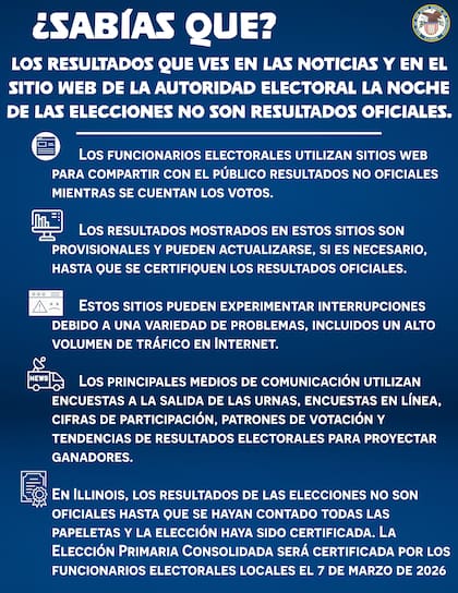 Las autoridades estatales señalaron que los resultados preliminares no eran los oficiales hasta que se hayan contado todas las papeletas
