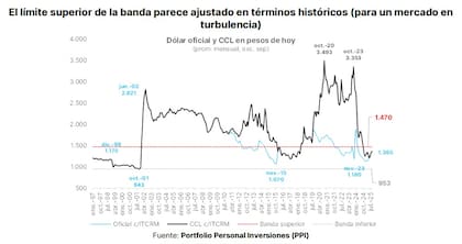 Las bandas cambiarias resultan "desafiantes", para el PPI.