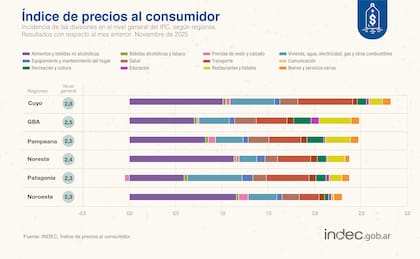 Las bebidas no alcohólicas en el IPC de noviembre