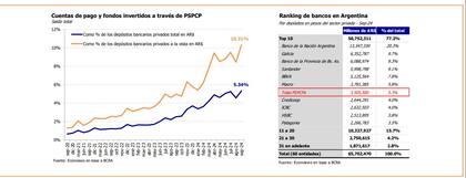 Las billeteras digitales en su conjunto son equivalentes a ser el séptimo banco más grande del país