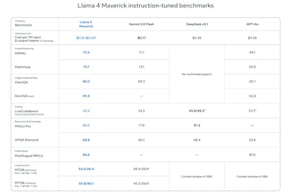 Las calificaciones de la inteligencia artificial Llama 4 comparadas con la de otros modelos grandes de lenguaje como Gemini o ChatGPT