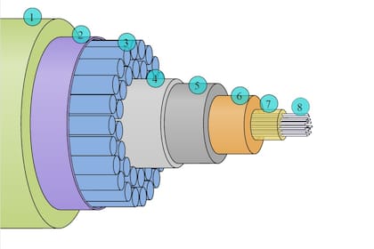 Las capas del cable: 1) Polietileno. 2) Tereftalato de polietileno. 3) Acero trenzado. 4) Aluminio. 5) Policarbonato. 6) Tubo de cobre o aluminio. 7) Vaselina. 8) Fibras ópticas