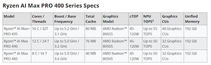 Las características técnicas de los nuevos procesadores Ryzen AI Max Pro 400 Series