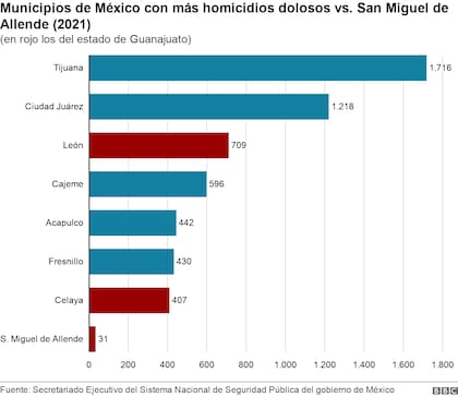 Las cifras de homicidios dolosos