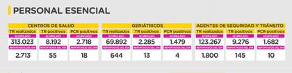 Las cifras del testeo a Personal Esencial en la Ciudad de Buenos Aires