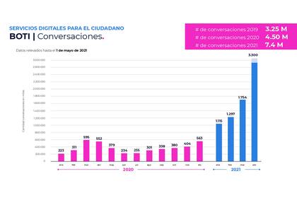 Las cifras históricas de conversaciones registradas en WhatsApp por Boti, el chatbot del gobierno porteño