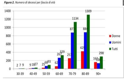 Las cifras italianas demuestran que las mujeres parecen más resistentes al ataque del coronavirus.