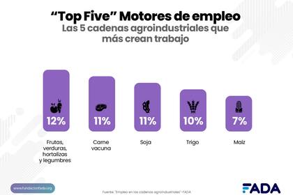 Las cinco cadenas agroindustriales que crean más trabajo