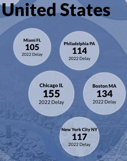 Las cinco ciudades con más tráfico en Estados Unidos