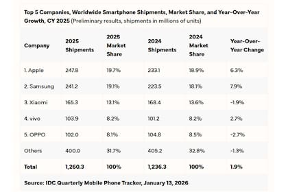 Las cinco marcas de smartphones más populares del mundo en 2025