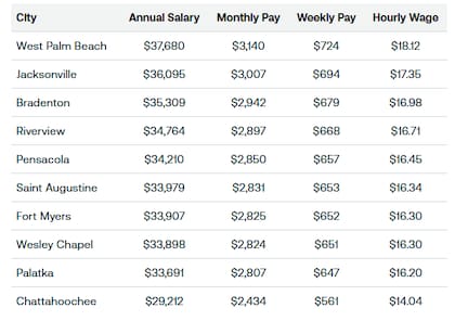 Las ciudades con mejores salarios por hora para un migrante en Florida