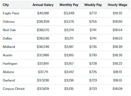 Las ciudades con mejores salarios por hora para un migrante en Texas