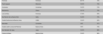 Las ciudades más cálidas este viernes en pleno invierno