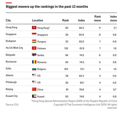 Las ciudades que más escalaron en el ranking a nivel global desde 2023
