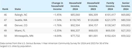 Las ciudades que vieron caer sus ingresos en EE.UU.