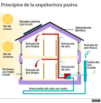 Las claves de cómo construir una casa pasiva