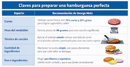 Las claves para cocinar la hamburguesa ideal - Ilustrativo