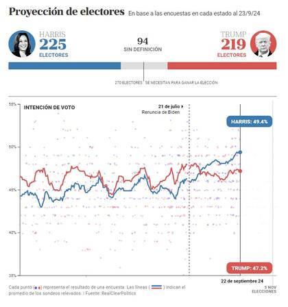Las cneuestas muesran una leve ventaja a favor de Harris a nivel nacional