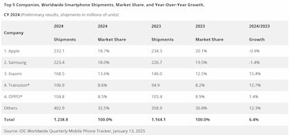 Las compañías que más celulares vendieron en el mundo en 2024, según IDC