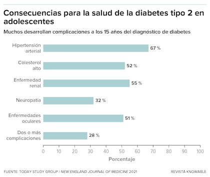 Las complicaciones de la diabetes aparecen más rápidamente en los jóvenes que en los adultos mayores