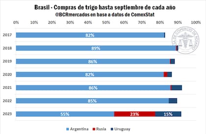 Las compras de trigo que hizo Brasil, período enero-septiembre, desde 2017