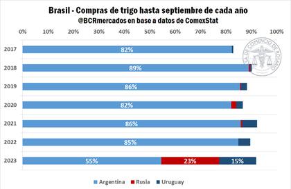 Las compras de trigo que hizo Brasil, período enero-septiembre, desde 2017