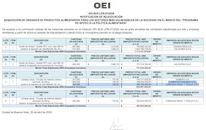 Las compras que hizo Capital Humano por la OEI