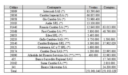 Las compras y ventas de dólares de Arg Exchange en 2023.