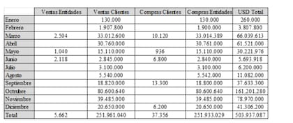 Las compras y ventas de dólares de Arg Exchange en 2023.