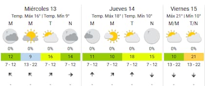 Las condiciones climáticas en la Ciudad para este miércoles 13
